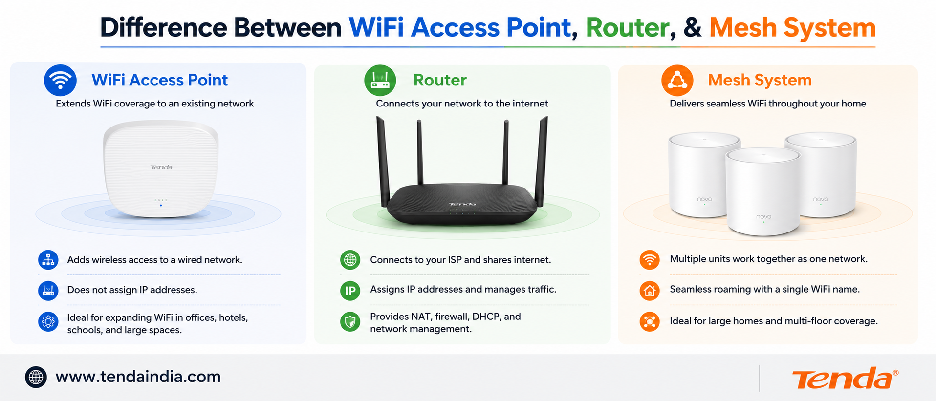Difference Between WiFi Access Point, Router, & Mesh System