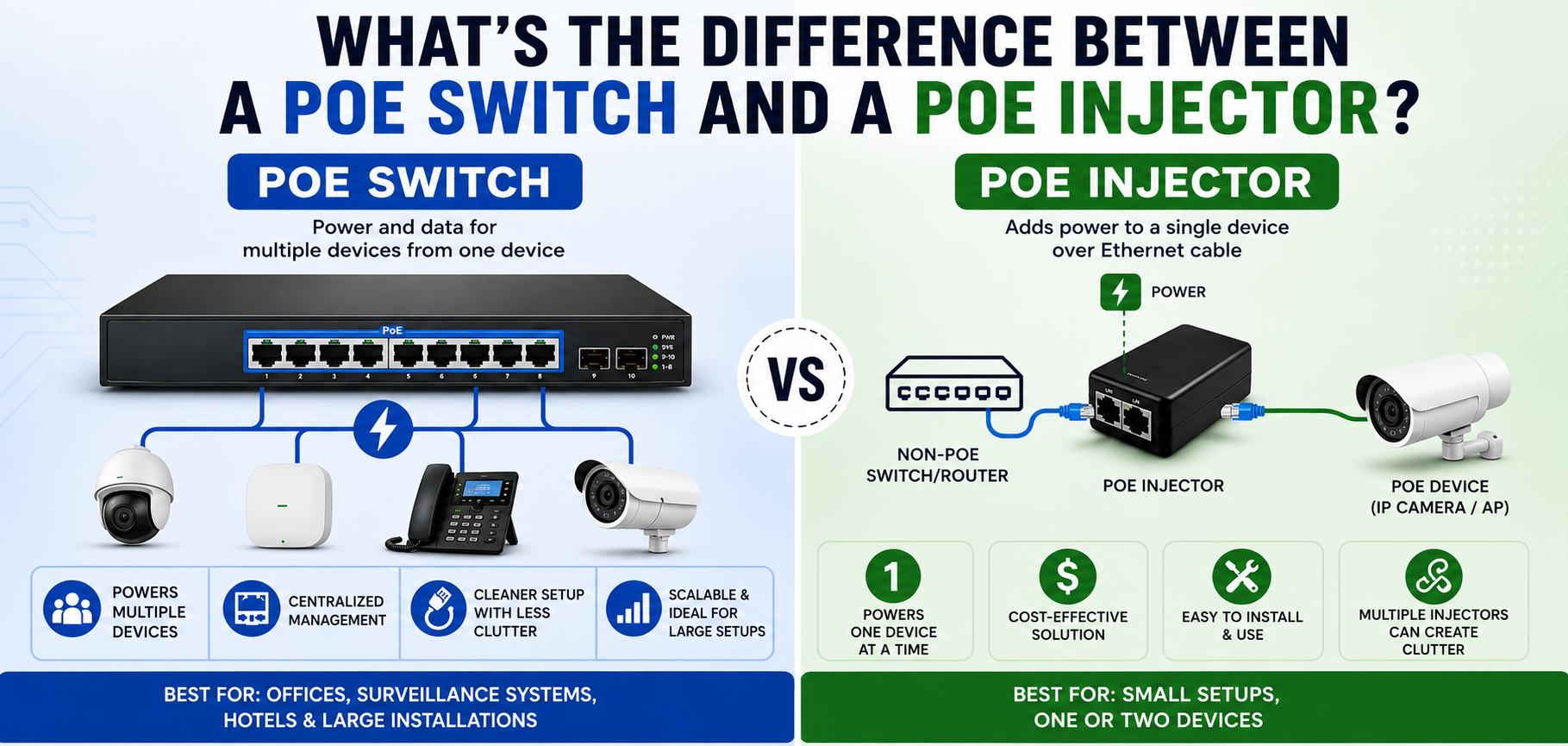 What’s the Difference Between a PoE Switch and a PoE Injector?
